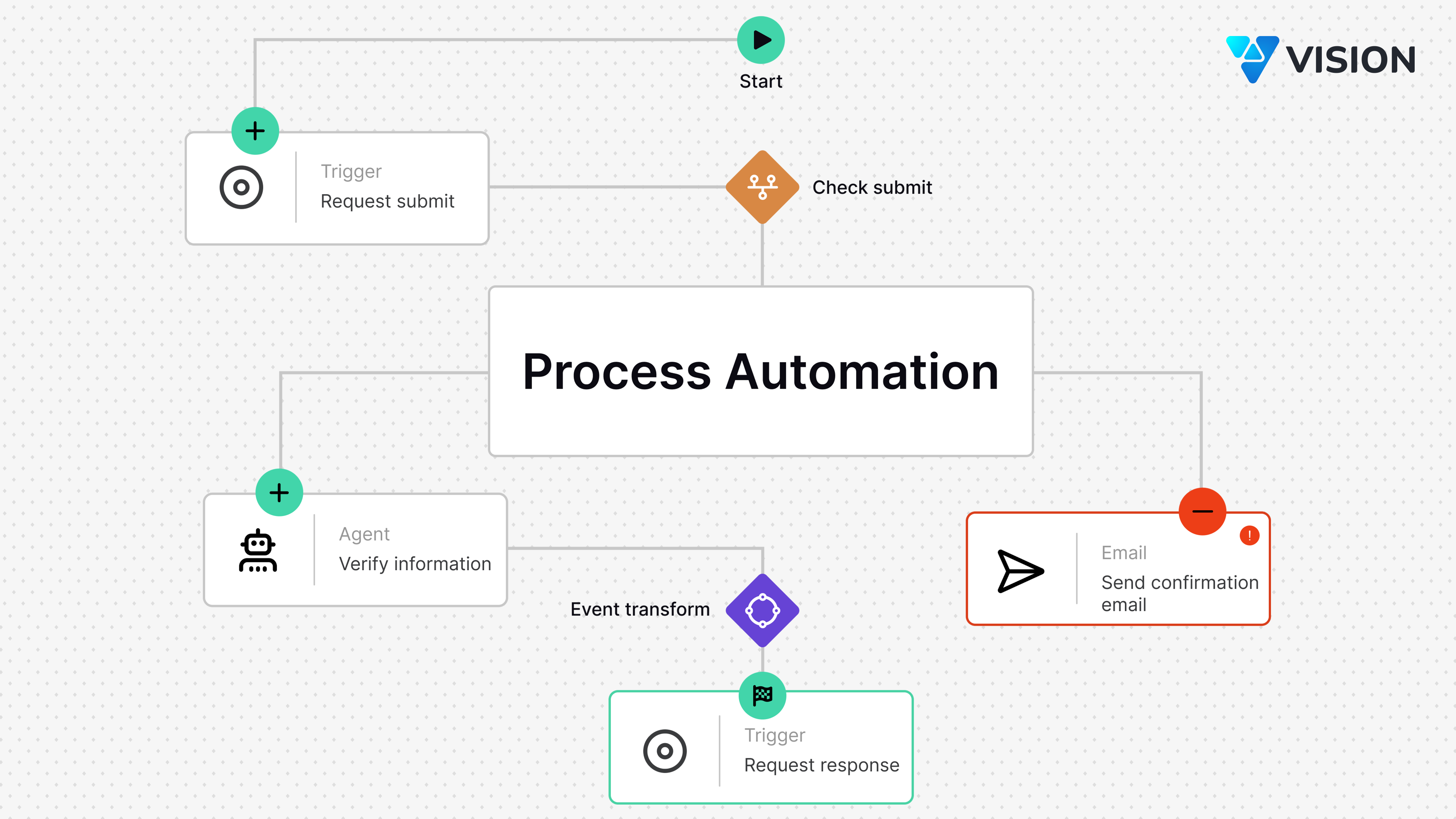 Process Automation