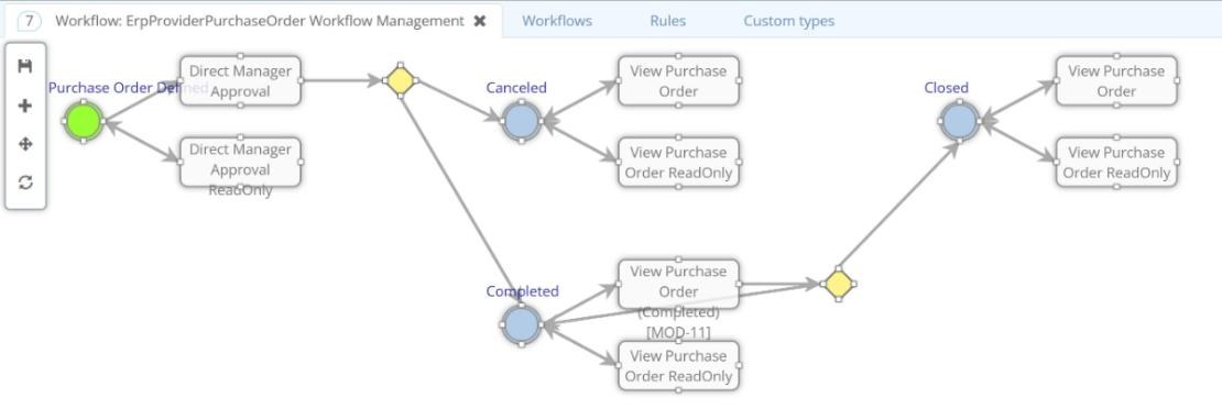 Workflow designer: states, activities with their views, and decision points