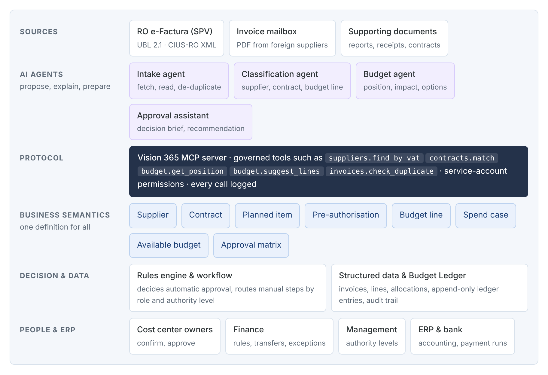 How AI agents, the Vision 365 MCP server, business semantics, the rules engine and people work together