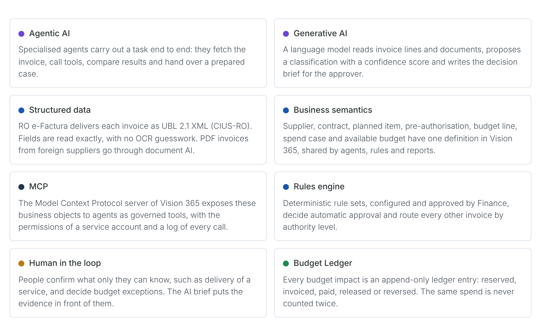 Key concepts: agentic AI, generative AI, structured data, business semantics, MCP, rules engine, human in the loop, Budget Ledger