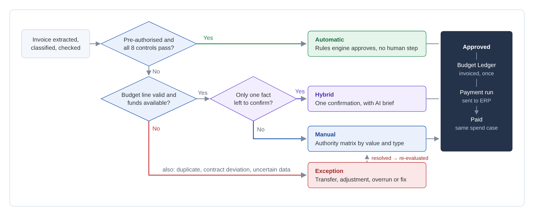 Decision tree for the approval path