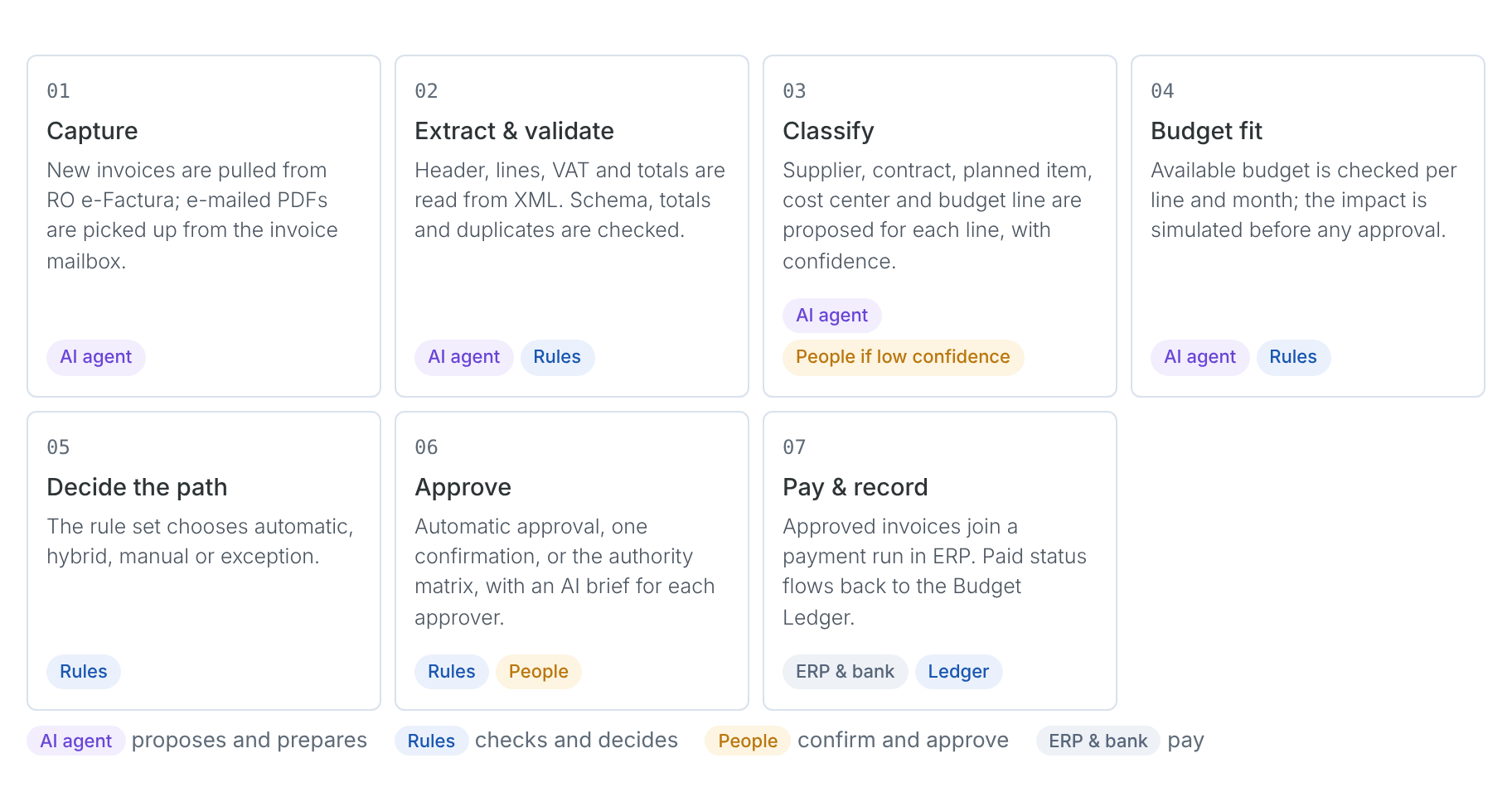 End-to-end flow in seven steps, from capture to payment, showing who acts at each step