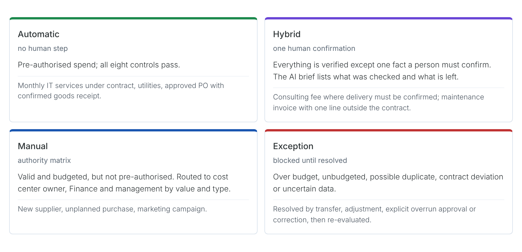 Approval paths: automatic, hybrid, manual and exception