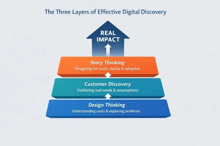 Layers of Effective Digital Discovery