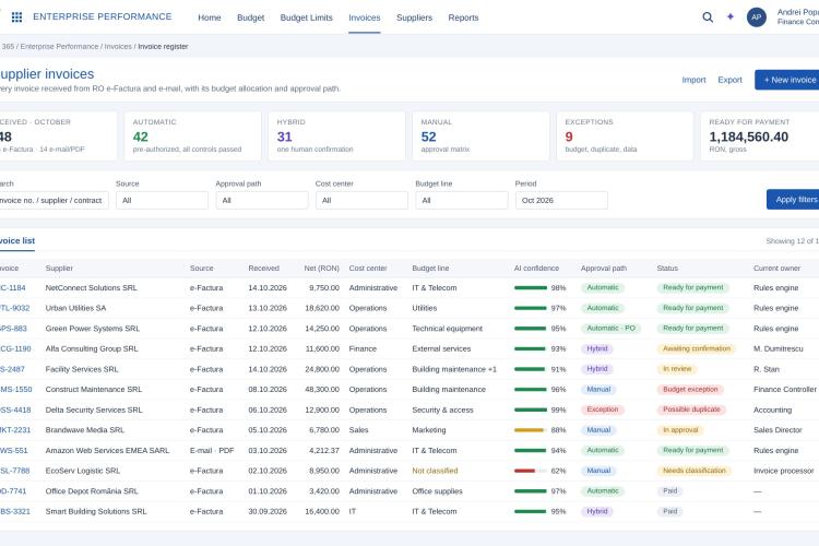Invoice register with source, budget line, AI confidence and approval path